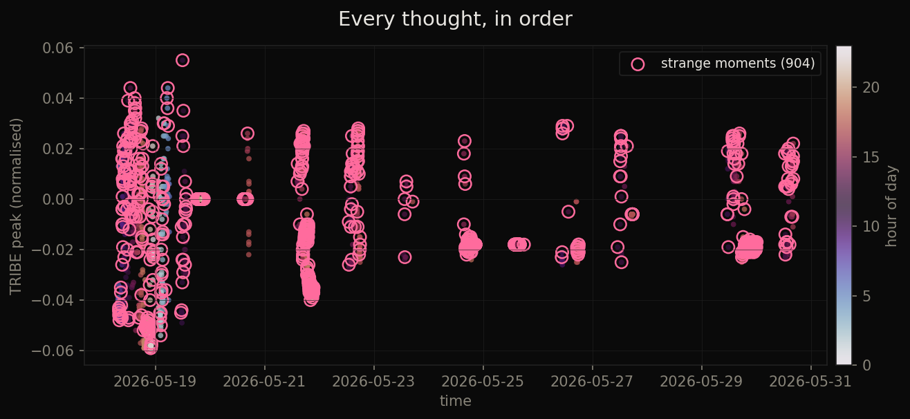 Scatter plot of every thought against TRIBE peak activation over eight days