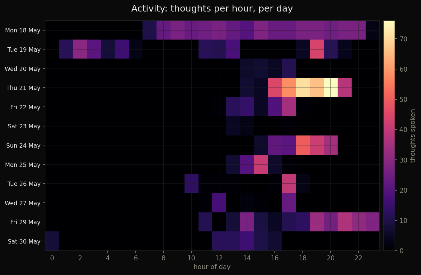 Heatmap of thoughts per hour per day