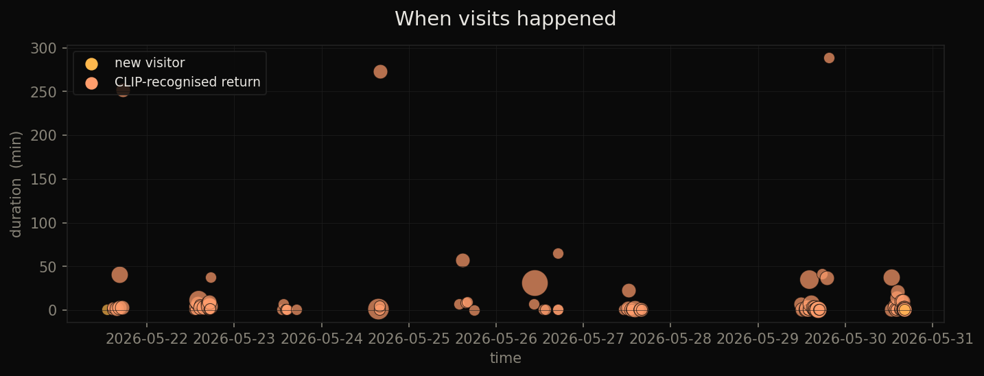 Timeline of when visits happened, sized by group size