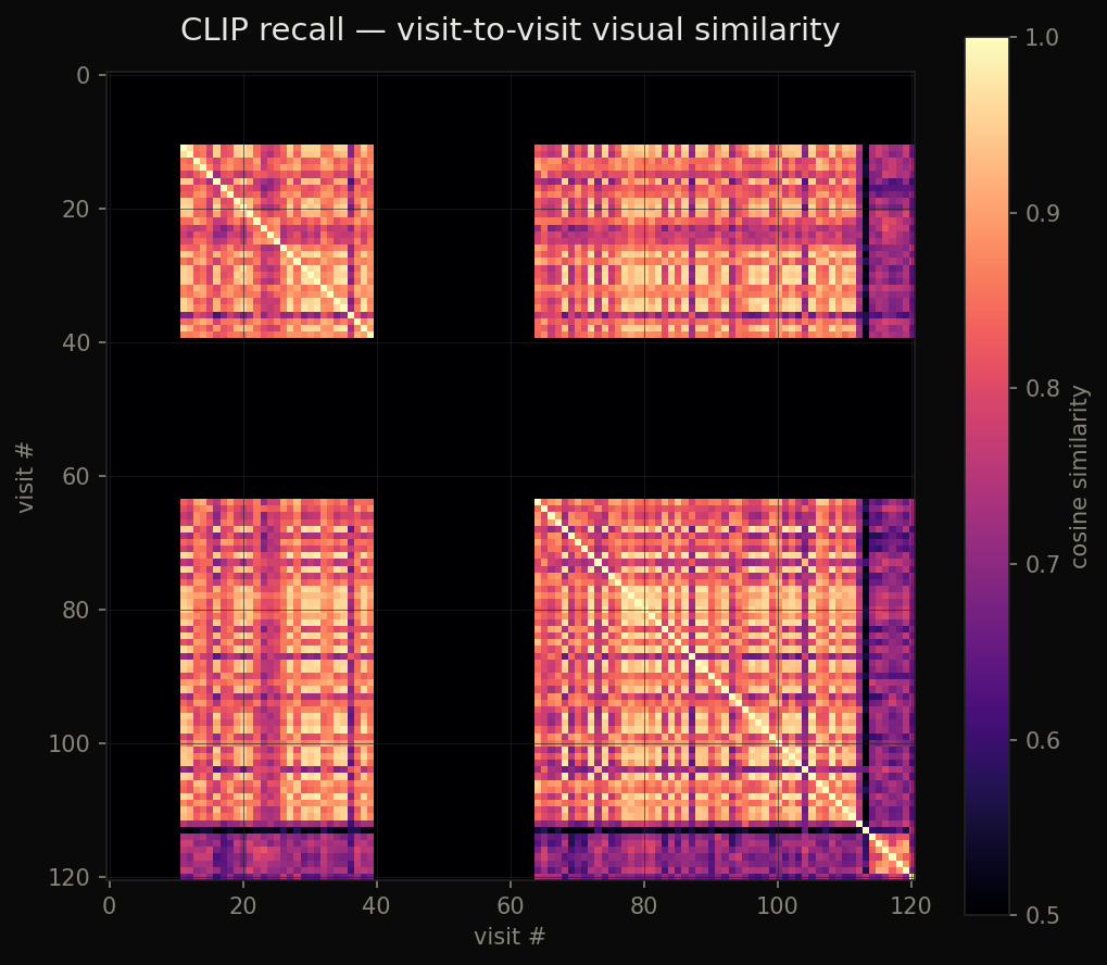 CLIP recall visit-to-visit visual similarity matrix