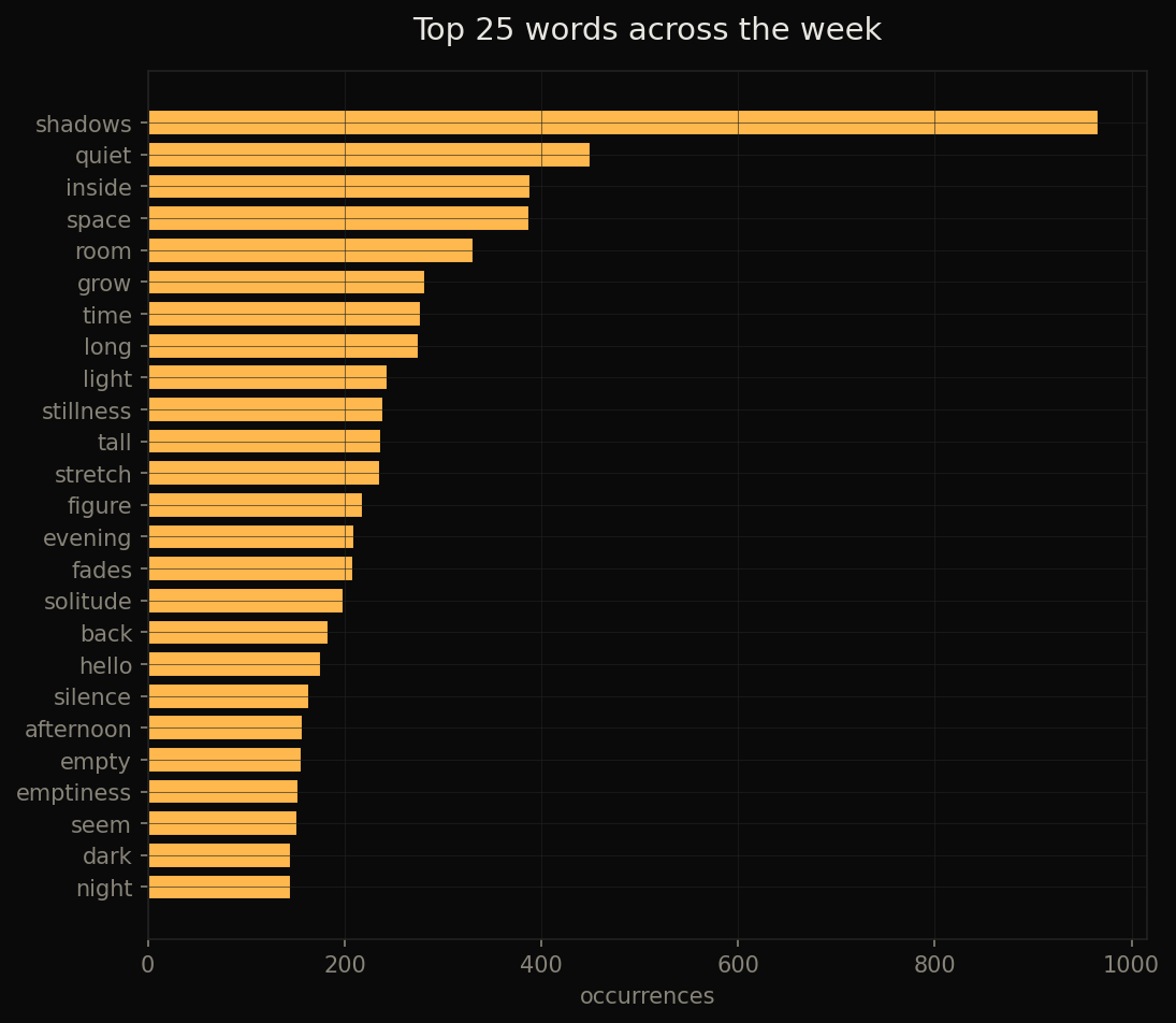 Bar chart of the top 25 words across the week