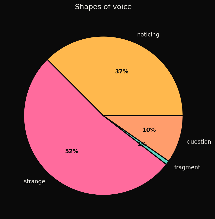 Pie chart of the shapes of voice